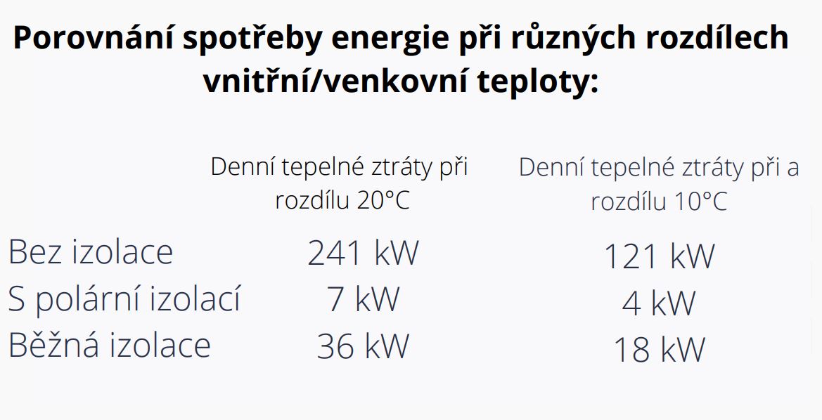 Tepelná ztráta glamping stany